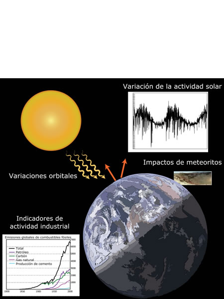 Esquema ilustrativo de los principales factores que afectan a un cambio climático.